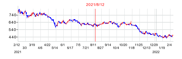 2021年8月12日 17:12前後のの株価チャート